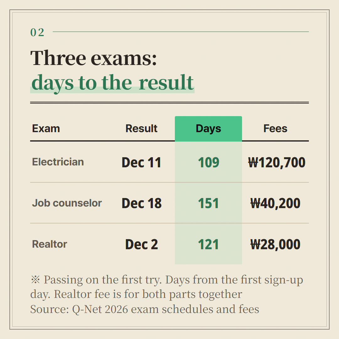 Official 2026 Q-Net dates and fees for all three. Failing the written stage or part 1 moves you to the next round and adds days.