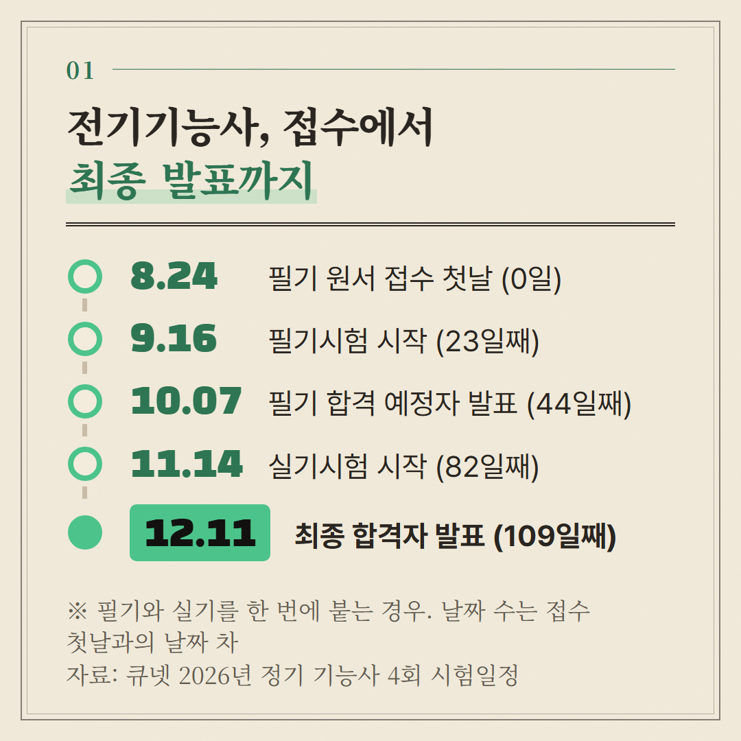 2026년 정기 기능사 4회 큐넷 일정. 날짜 수는 필기 원서 접수 첫날(8월 24일)부터 센 값이다.