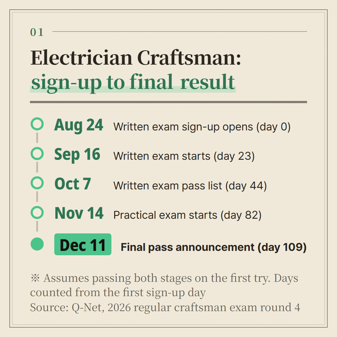 Q-Net's 2026 regular craftsman round 4 schedule. Days are counted from the first written sign-up day, August 24.