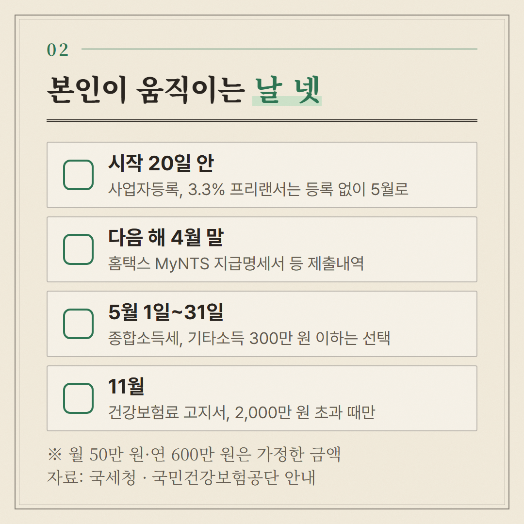 본인이 움직이는 날만 추렸다. 금액은 가정이고 날짜는 국세청·공단 안내 기준이다.