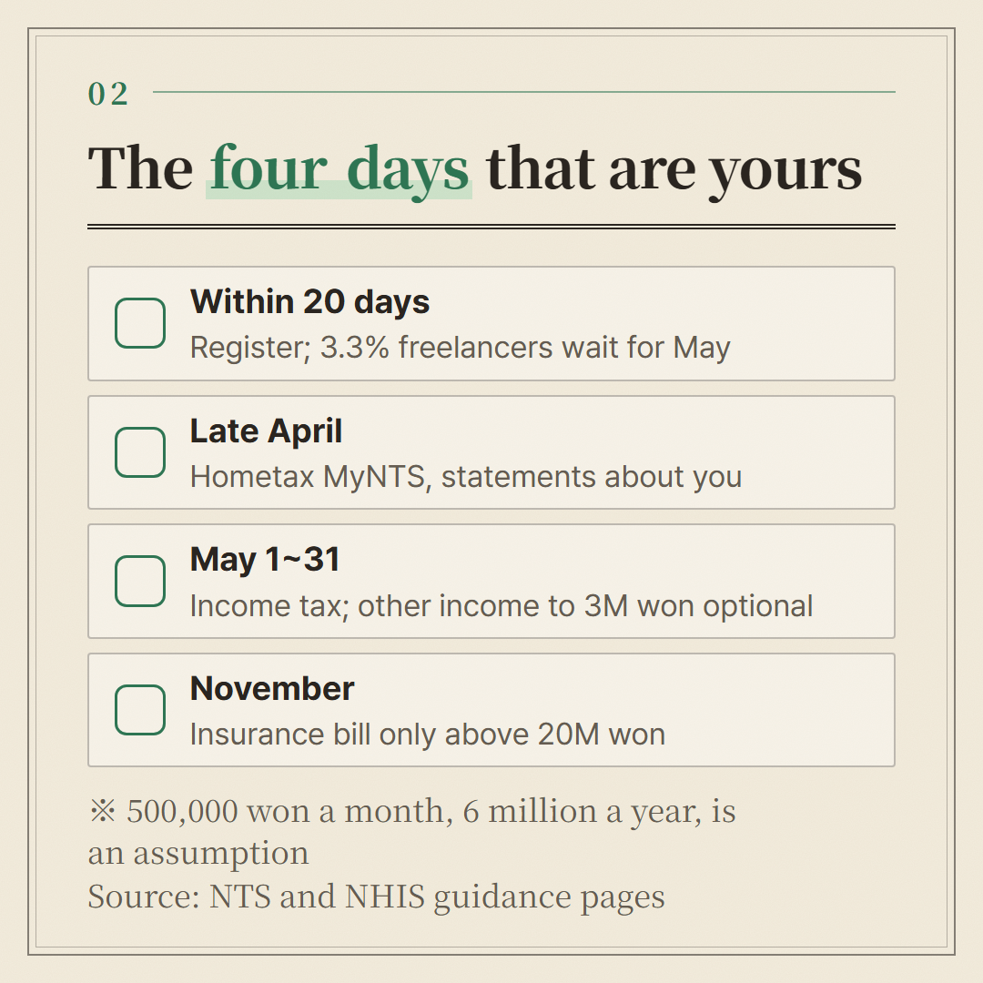 Only the earner's own days. Amounts are assumptions; dates follow NTS and NHIS pages.