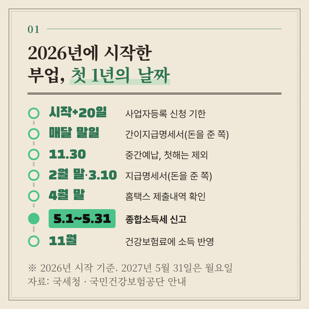 2026년에 시작한 경우의 첫 1년. 매달 말일과 2월 말·3월 10일은 돈을 준 쪽의 기한이고, 본인이 움직이는 날은 등록·4월 말 확인·5월 신고다.