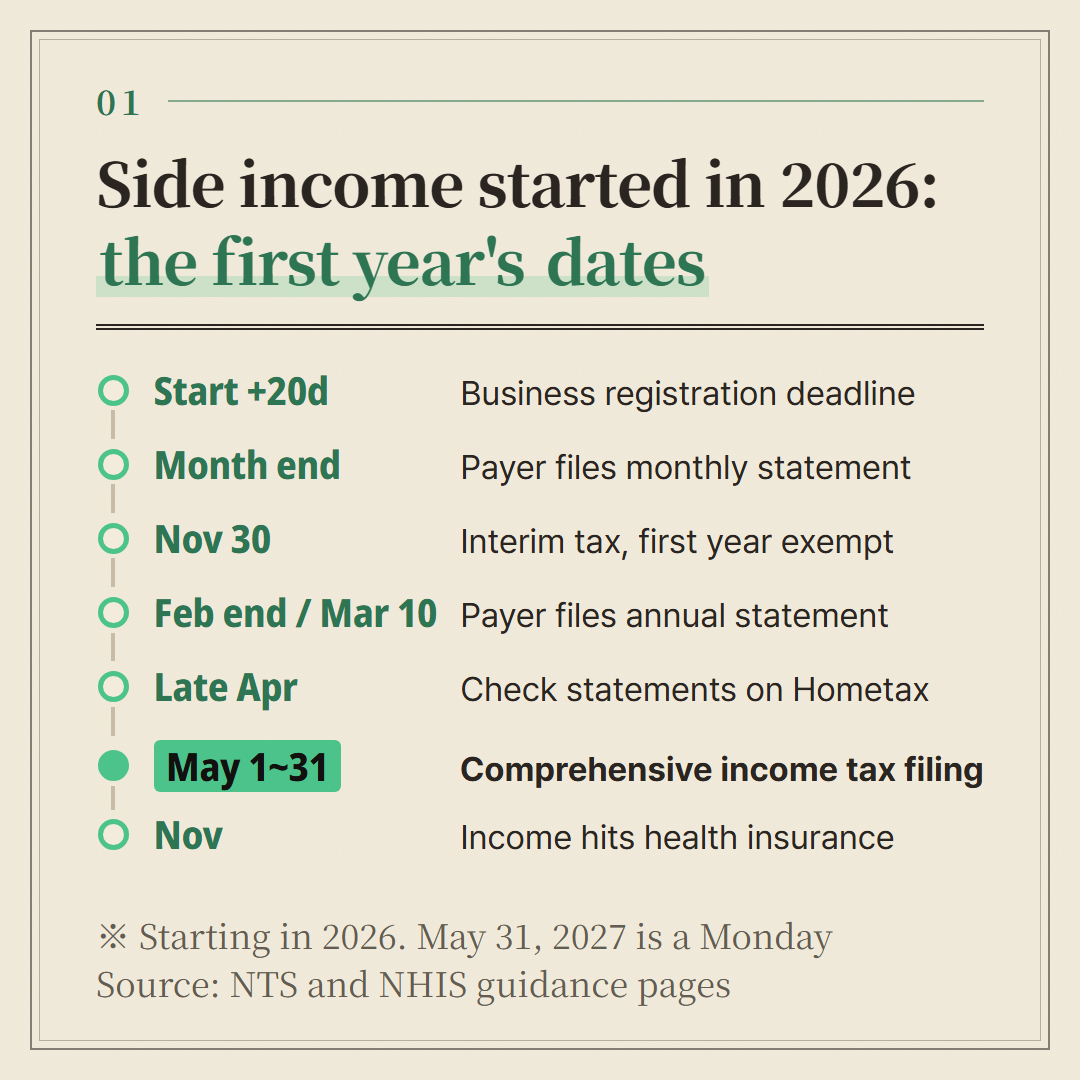 The first year for a start in 2026. Month ends, the end of February and March 10 are the payer's deadlines; the earner's own days are registration, the late-April check and the May filing.