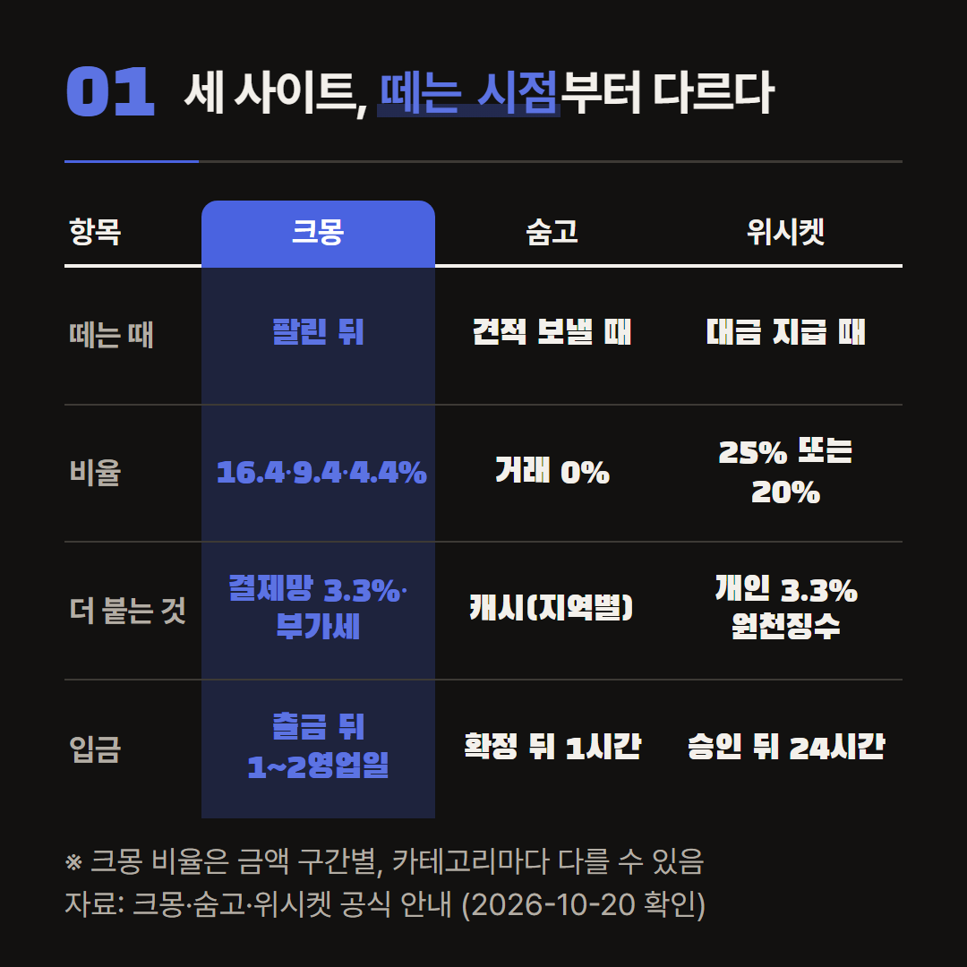 세 사이트의 공식 안내를 돈을 떼는 때·비율·더 붙는 돈·입금으로 나란히 놓았다.