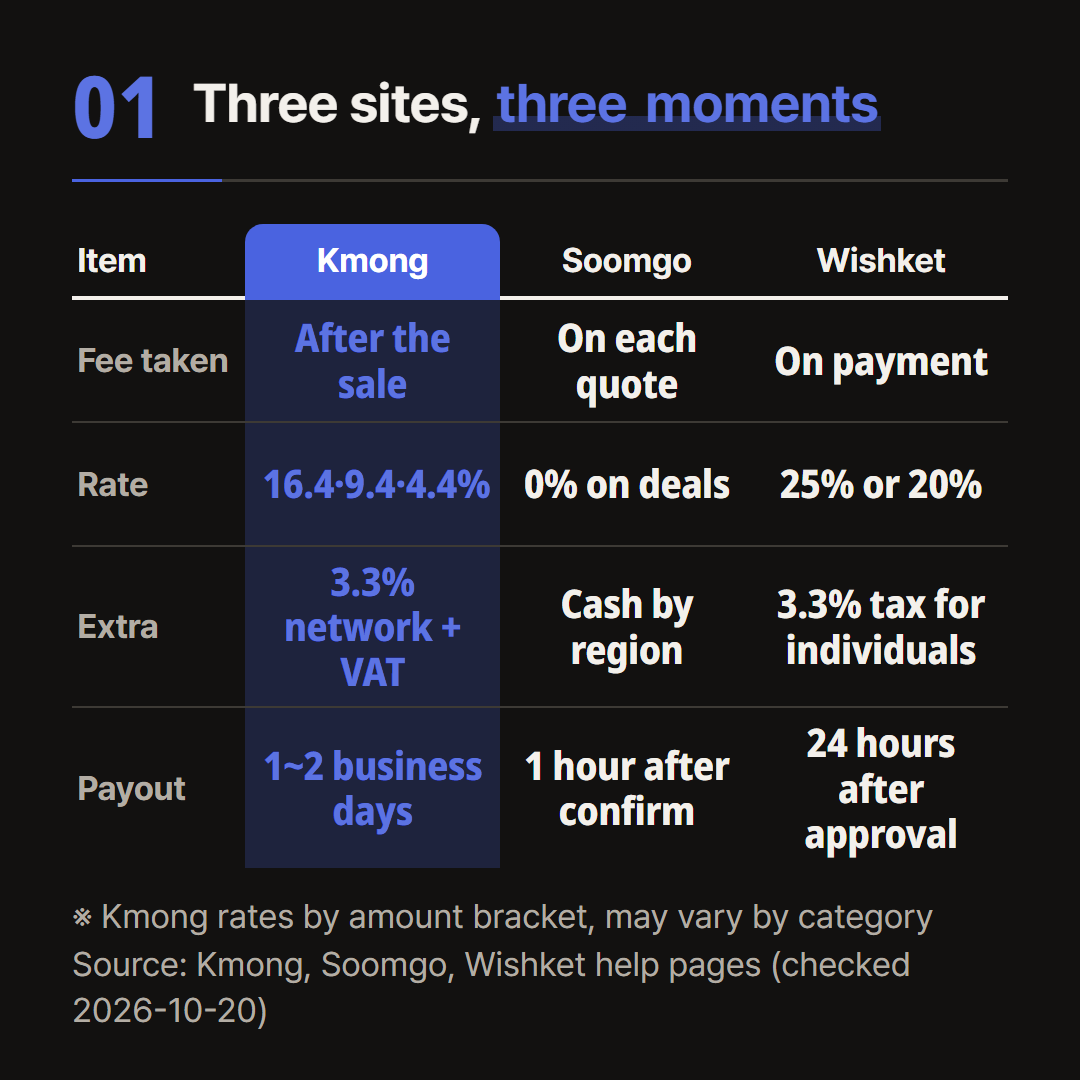 The three sites' official pages side by side: when the fee is taken, the rate, payout and extra charges.