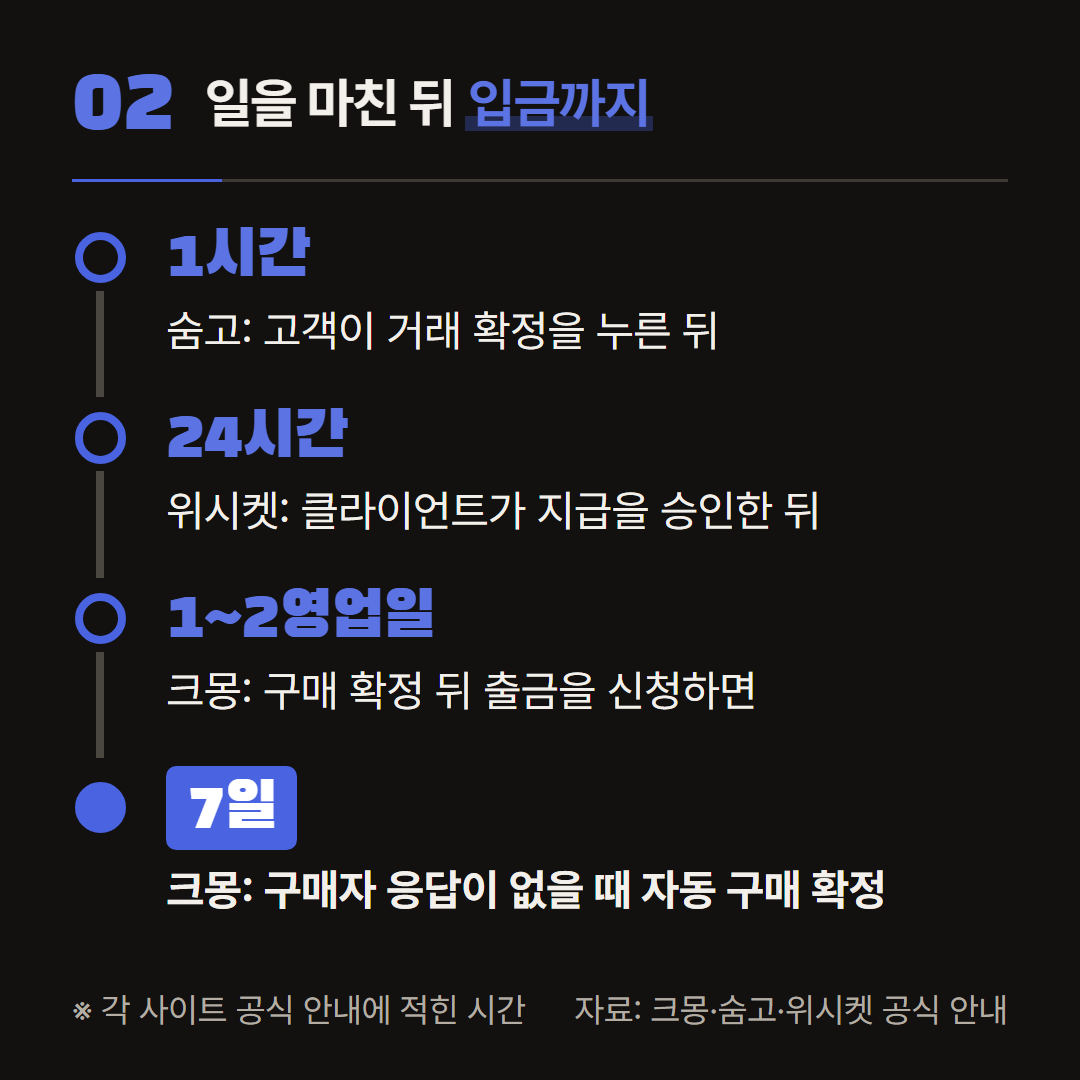 일을 마친 뒤 돈이 계좌에 들어오기까지, 세 사이트 공식 안내에 적힌 시간을 순서대로 옮겼다.