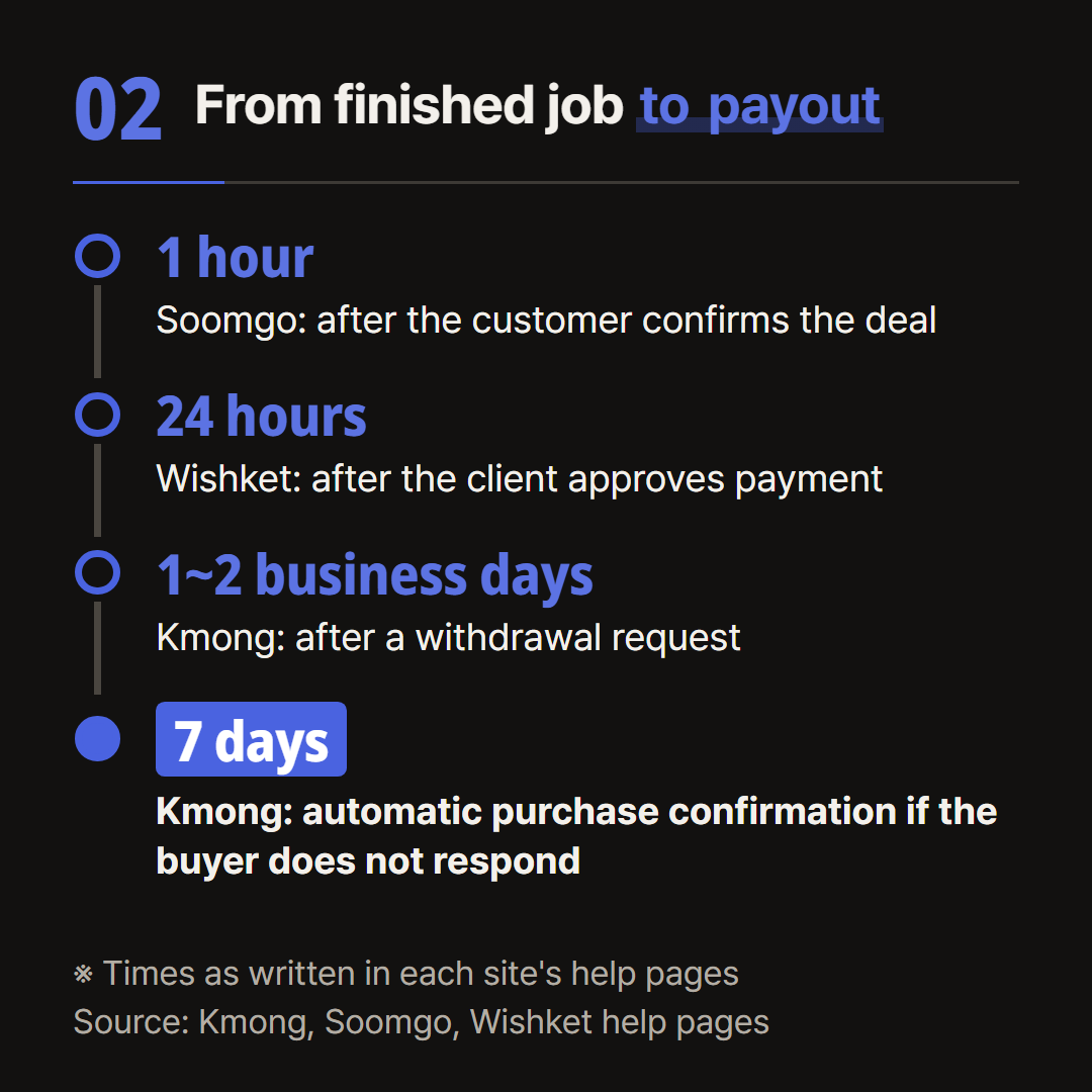 From finishing the job to money in the account, the times written in each site's help pages, in order.