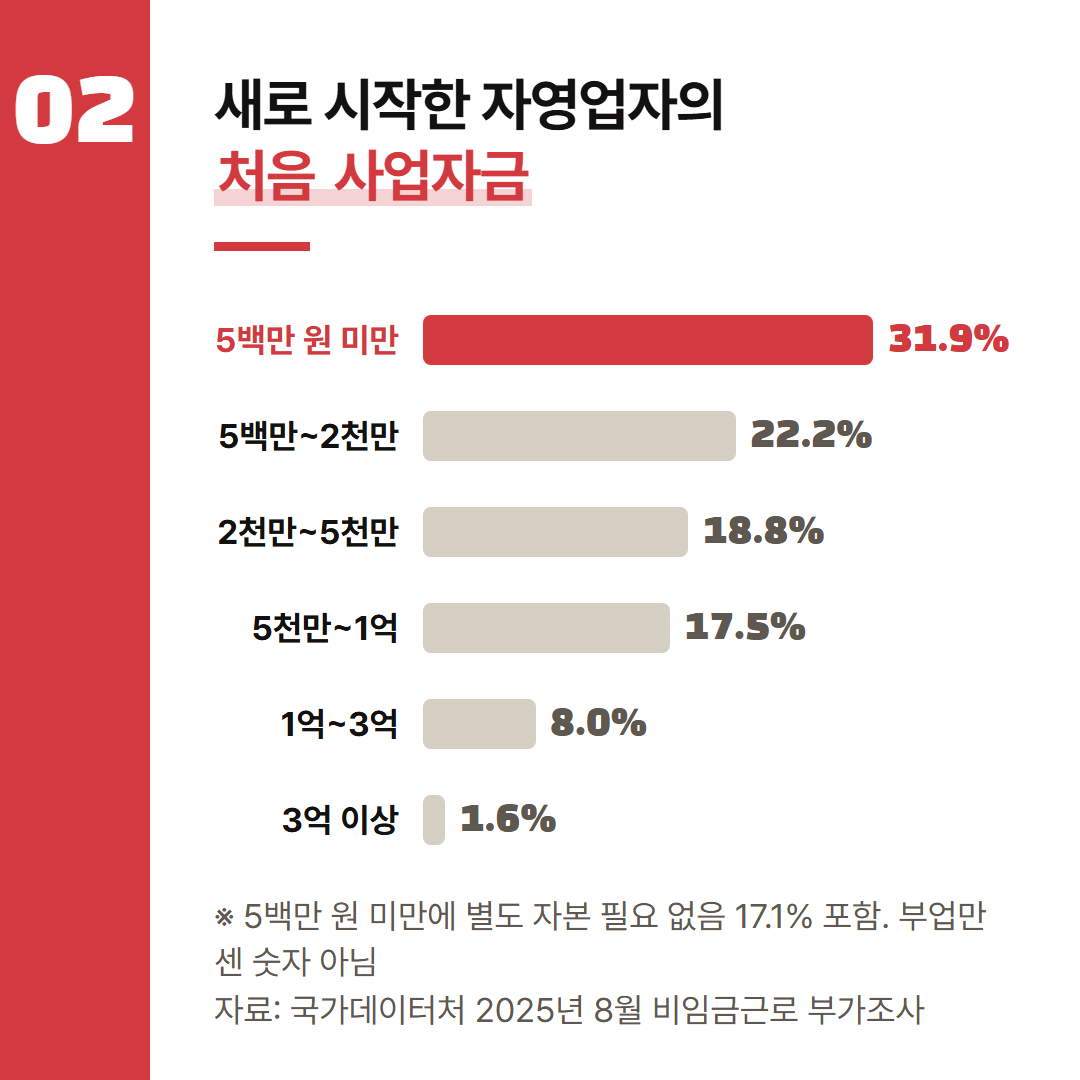 새로 사업을 시작한 자영업자 전체의 응답이라 부업을 하는 사람만 따로 볼 수는 없다. 5백만 원 미만에는 별도 자본이 필요 없었다는 17.1%가 들어 있다.