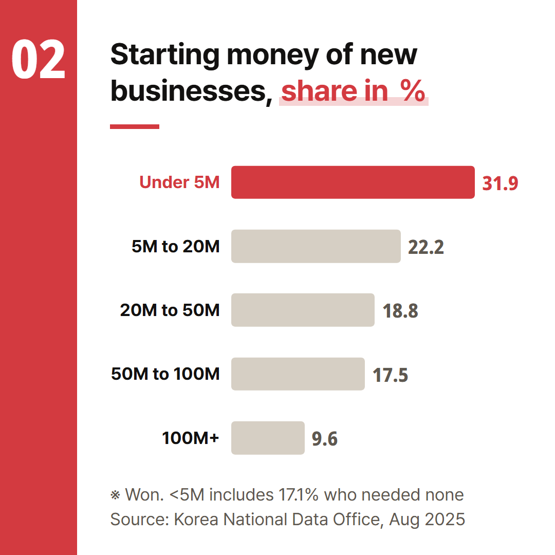 Answers from everyone who newly became self-employed, so side hustlers cannot be picked out. Under 5M won includes the 17.1% who needed no capital.