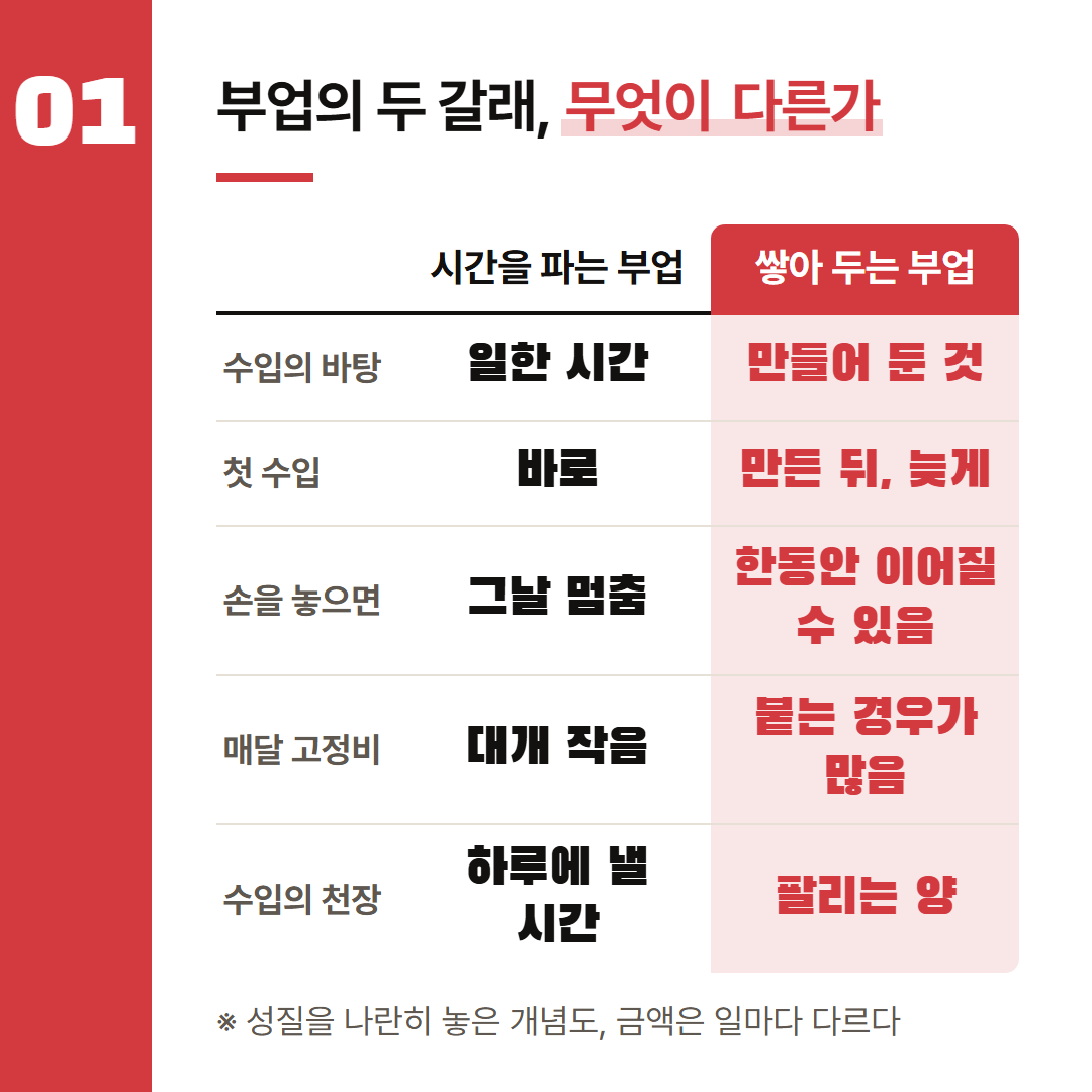 두 갈래의 성질을 나란히 놓은 개념도다. 칸마다 들어갈 실제 금액은 일마다 다르다.