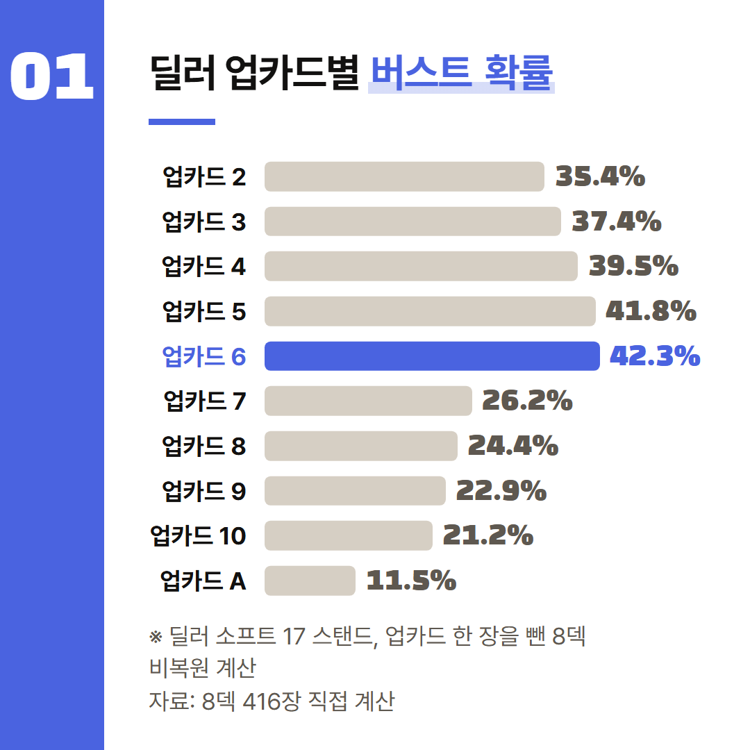 8덱에서 딜러 업카드 한 장만 빼고 남은 카드로 끝까지 계산한 딜러 버스트 확률. 딜러 소프트 17 스탠드 기준.