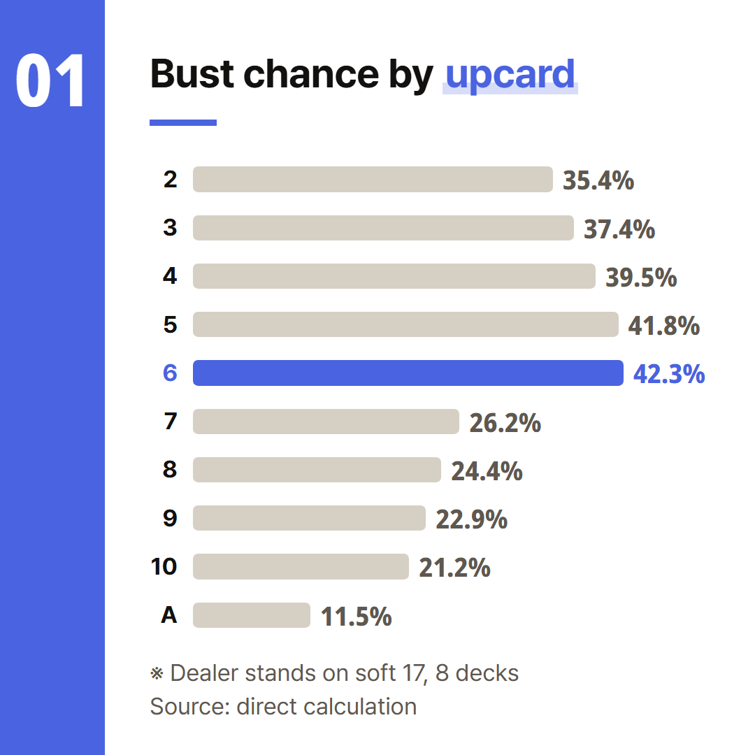 The dealer's bust chance, worked out to the end from 8 decks with only the upcard removed. Dealer stands on soft 17.