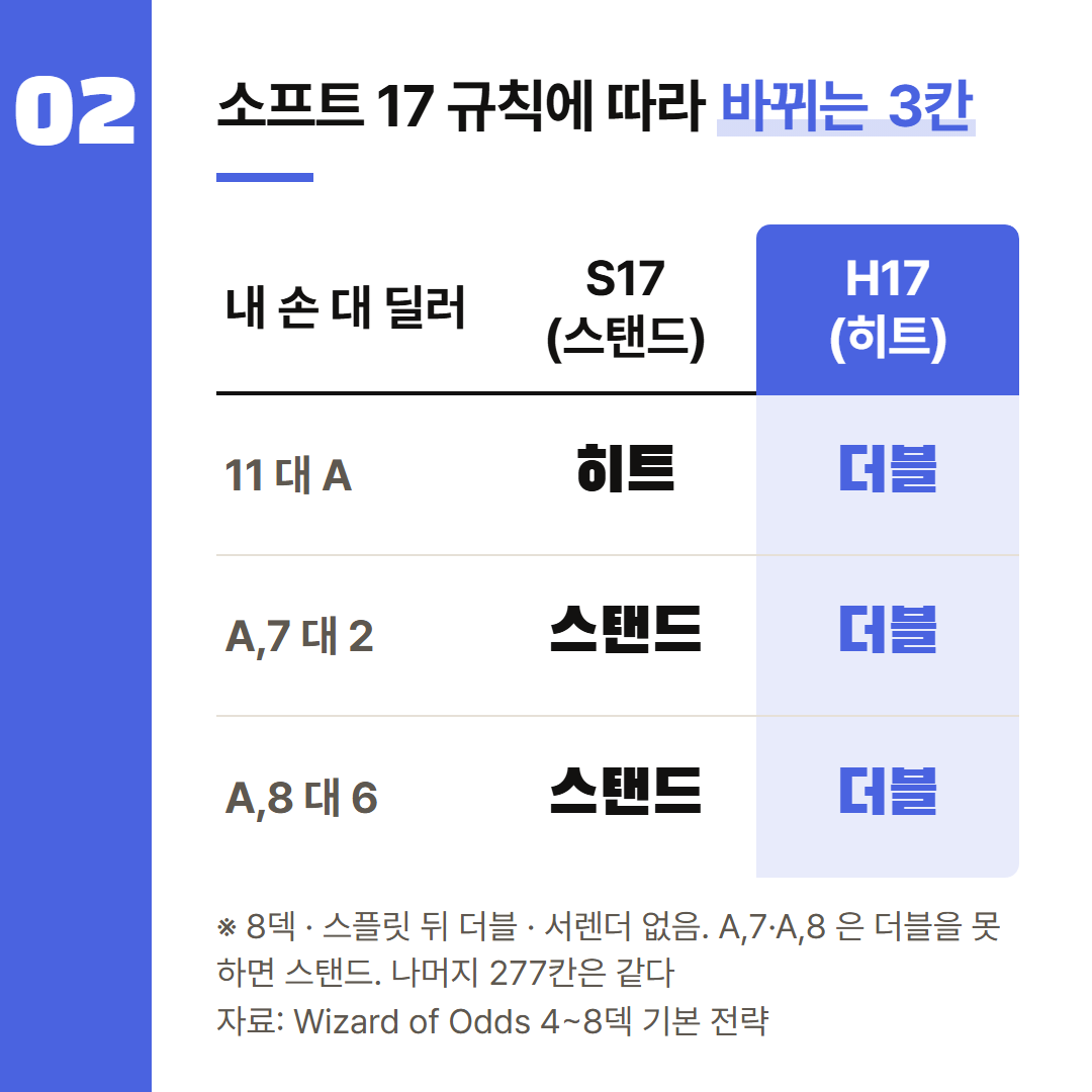 딜러가 소프트 17에 한 장 더 받는(H17) 테이블에서만 바뀌는 칸. 나머지 277칸은 같다.