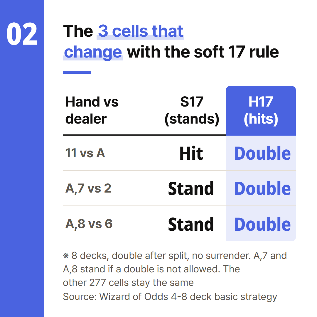 Cells that change only at tables where the dealer hits soft 17 (H17). The other 277 cells stay the same.