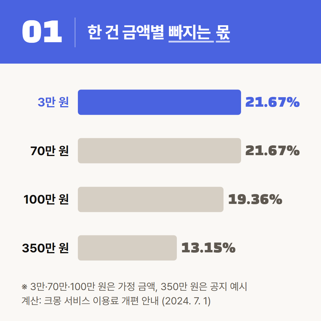 3만 원과 100만 원은 계산을 위해 정한 가정 금액이다. 350만 원은 크몽 공지에 실린 예시와 같은 값이다.