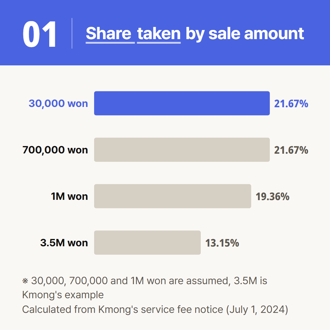 30,000 and 1,000,000 won are assumed prices for the calculation. 3.5 million won is the example given in Kmong's notice.