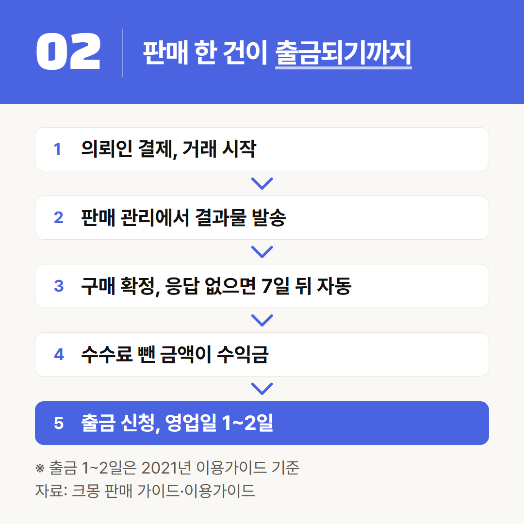크몽 판매 가이드와 이용가이드에 적힌 거래 순서를 옮겼다.