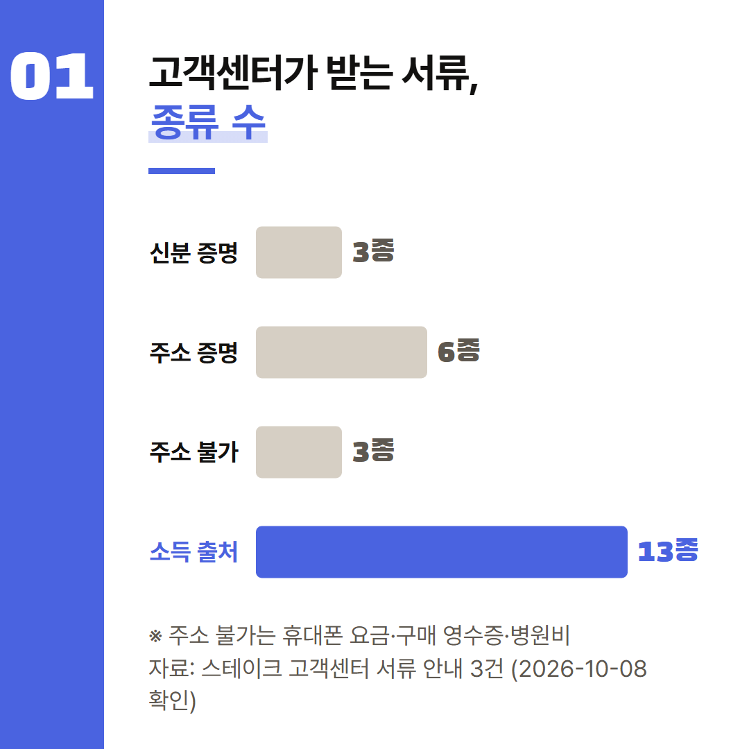 고객센터 세 문서에 적힌 서류 종류를 센 값이다(2026-10-08 확인).