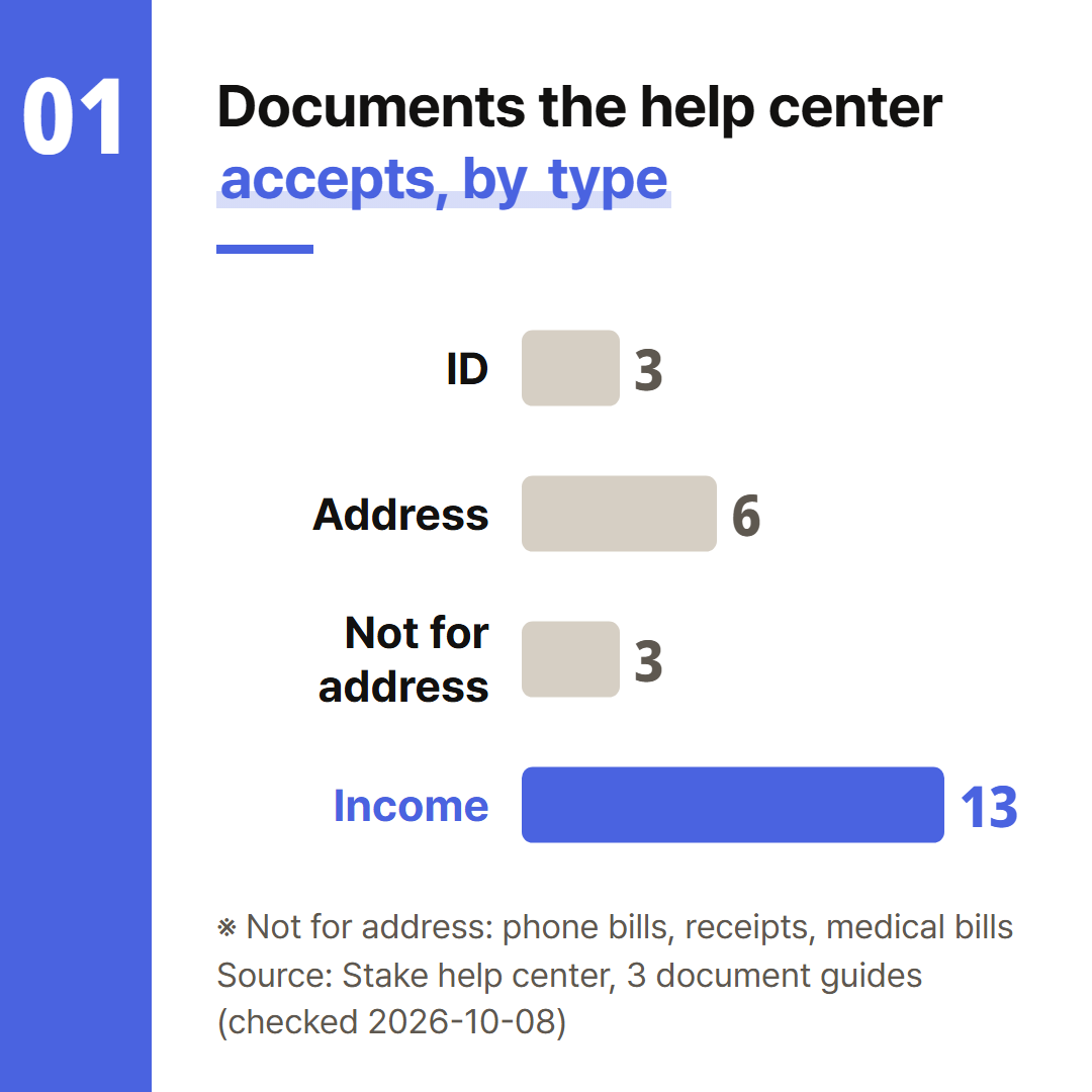 Document types counted from three help center pages (checked 2026-10-08).