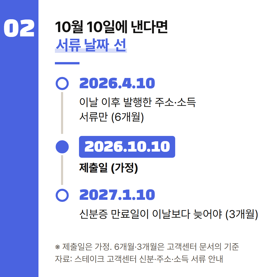 제출일 2026년 10월 10일은 가정이다. 3개월·6개월 기준은 고객센터 문서에 적힌 값이다.