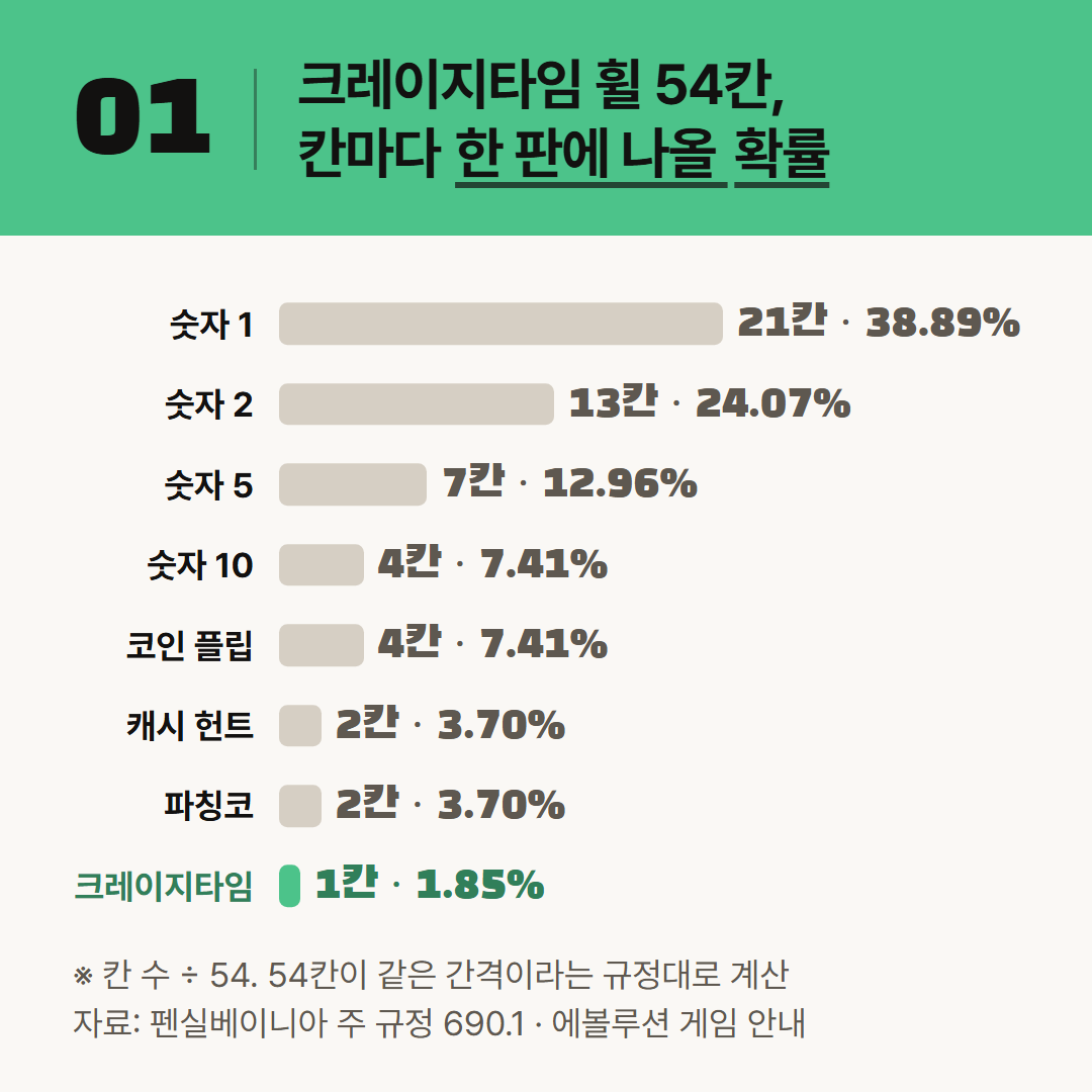 숫자 1이 열 판에 네 번꼴로 가장 흔하고, 크레이지타임 칸이 가장 드물다.