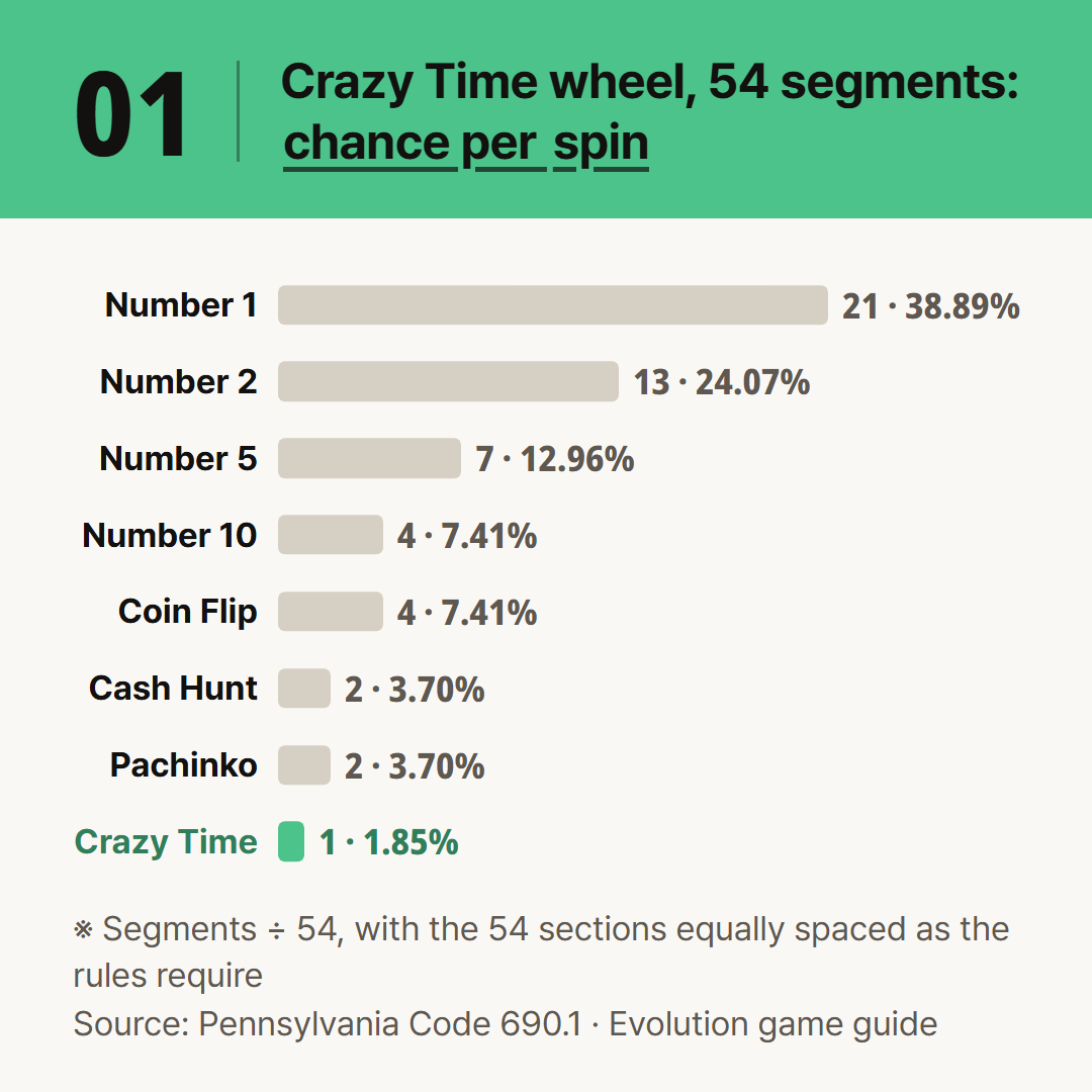 Number 1 lands about four spins in ten. The Crazy Time segment is the rarest.