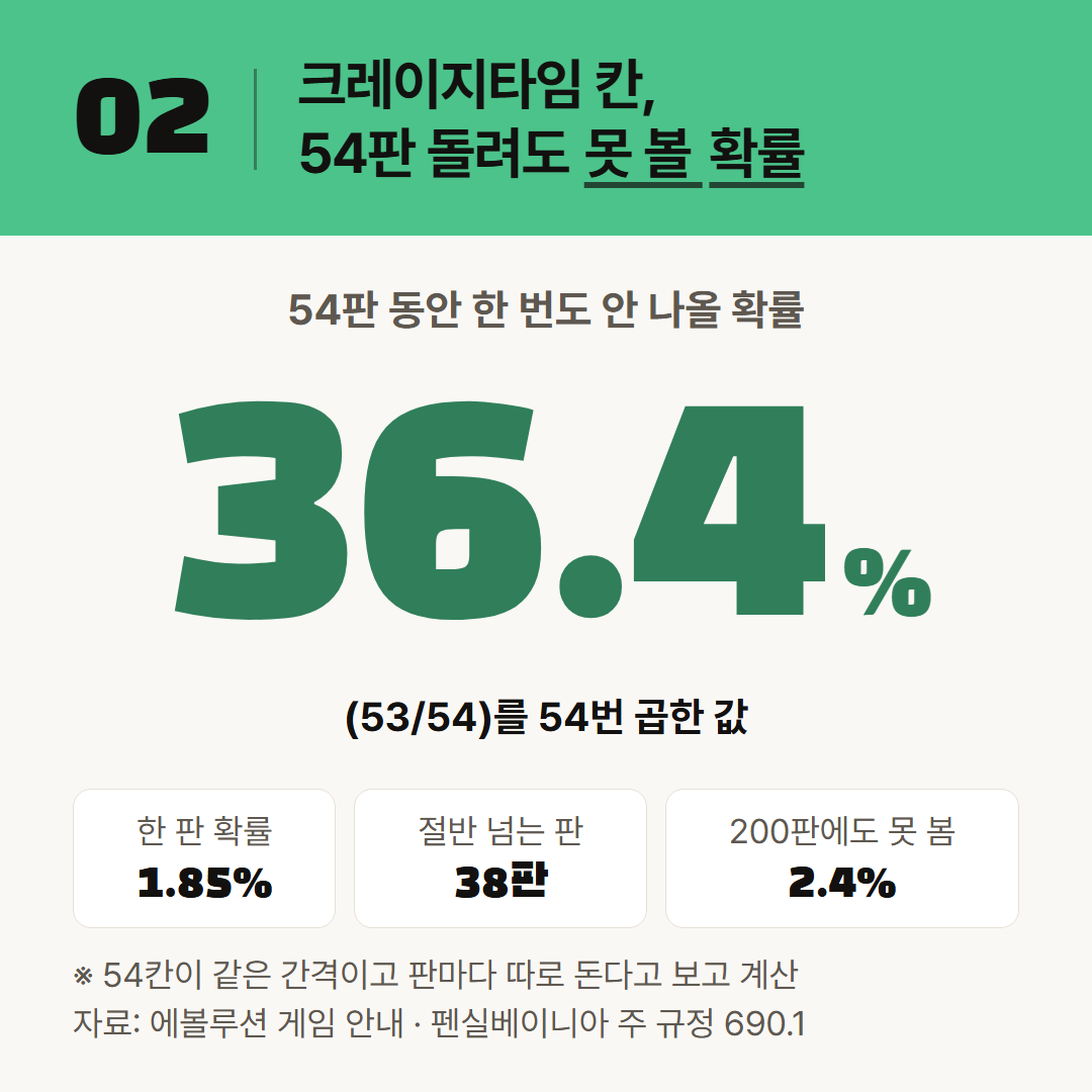 평균은 54판에 한 번이지만, 그 54판 안에 못 보는 경우가 셋에 하나꼴이다.