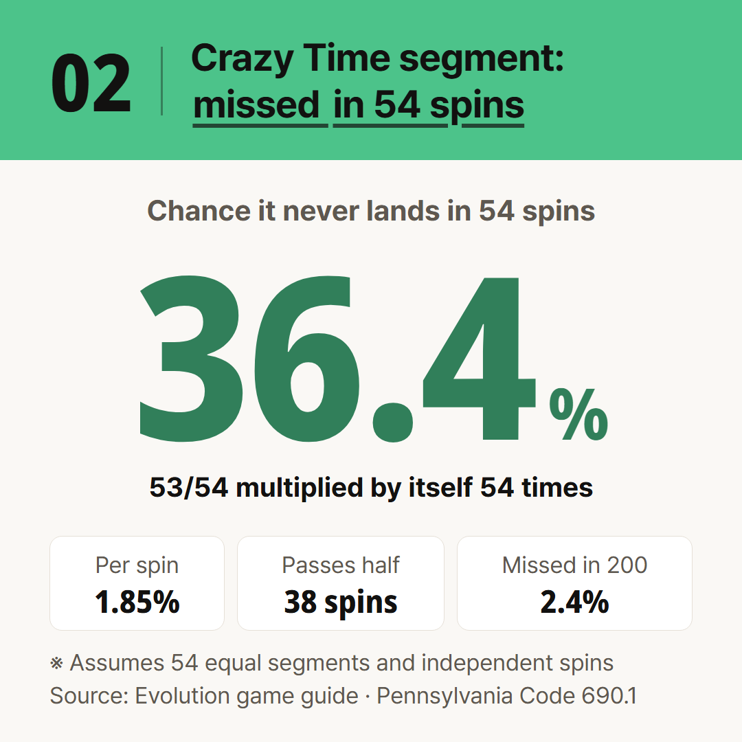 The average is once in 54 spins, yet about one run of 54 spins in three ends without it.