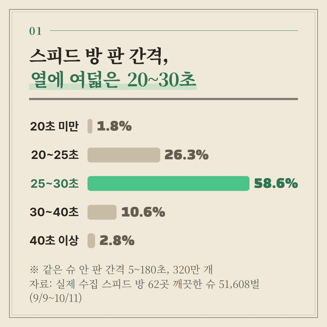 같은 슈 안 판 간격 5~180초만 셌다. 딜러 교대 같은 긴 멈춤은 빠졌다.