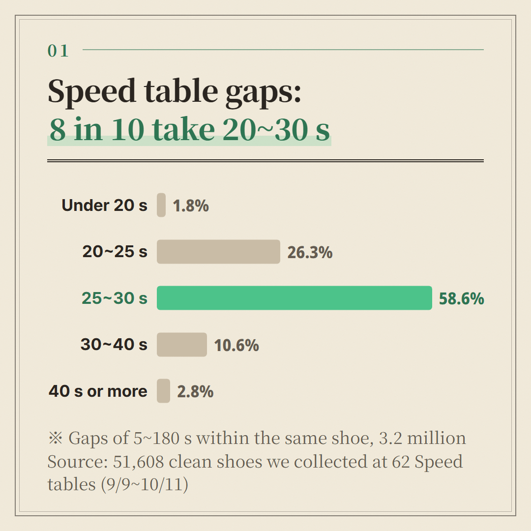 Only gaps of 5~180 seconds within a shoe were counted, so long pauses such as dealer changes are left out.