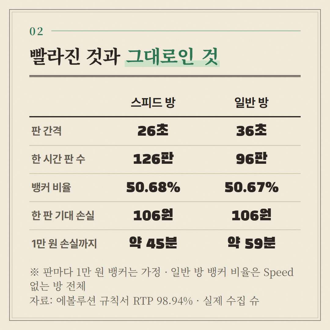 1만 원을 판마다 뱅커에 거는 것은 가정이다. 일반 방 간격·판 수는 9/9~10/7 자료로 센 기존 글 숫자, 뱅커 비율은 Speed 가 없는 방 전체다.