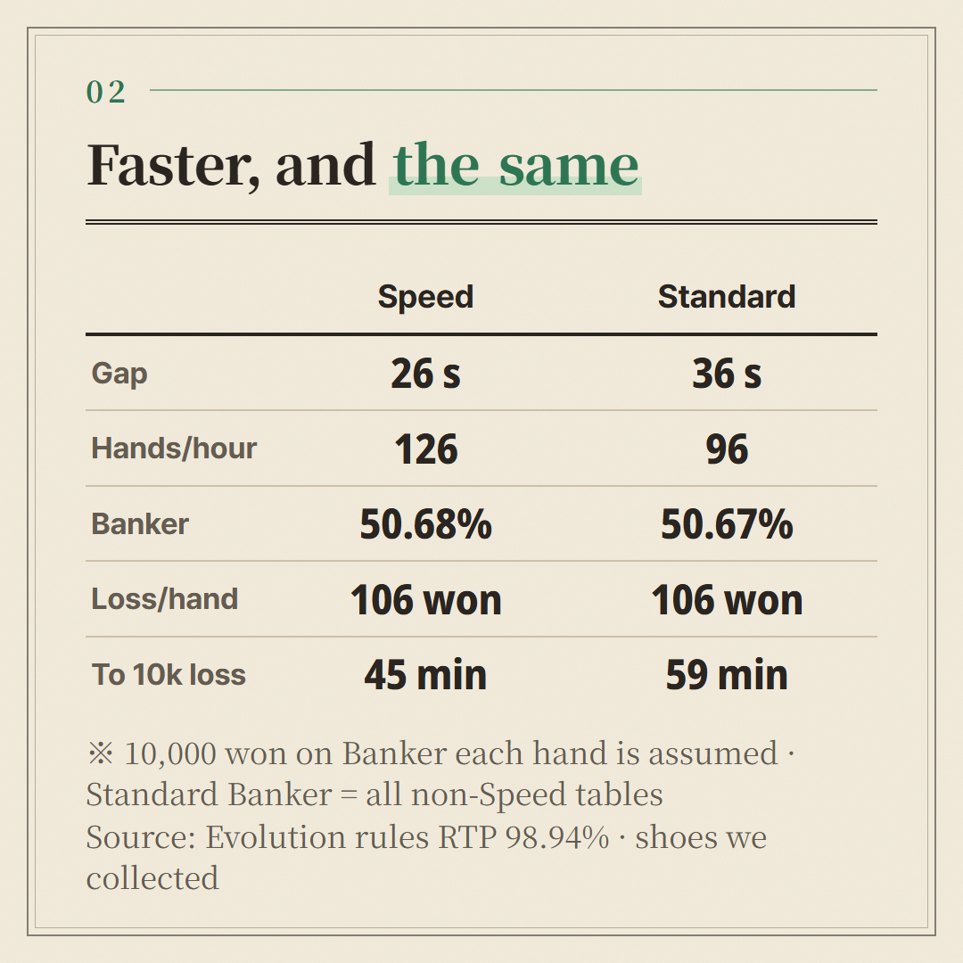 10,000 won on Banker every hand is an assumption. Standard gap and hands are from the earlier post's 9/9~10/7 data, and its Banker share covers all non-Speed tables.
