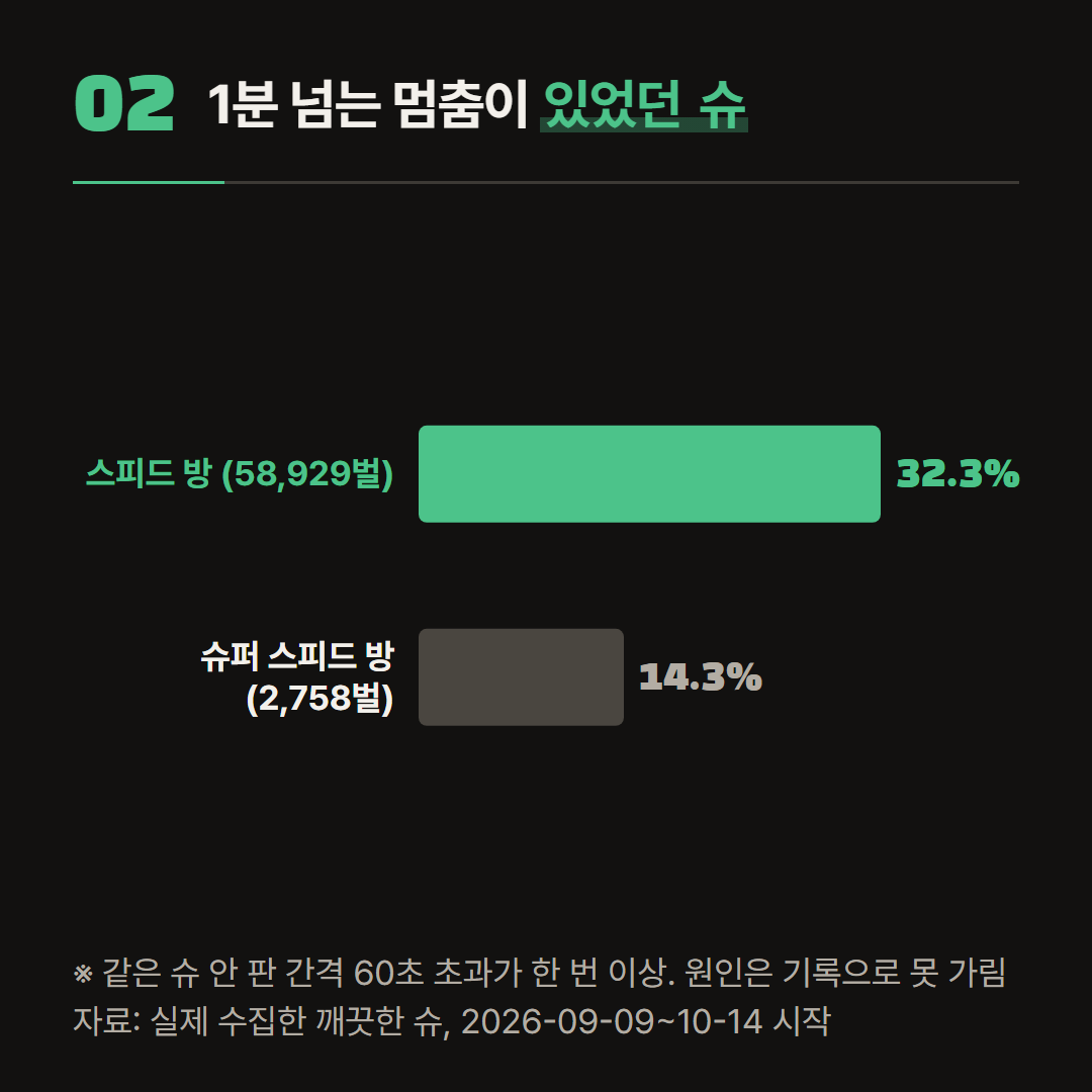 같은 슈 안에서 다음 판까지 60초를 넘긴 간격이 한 번이라도 있었던 슈의 비율이다.