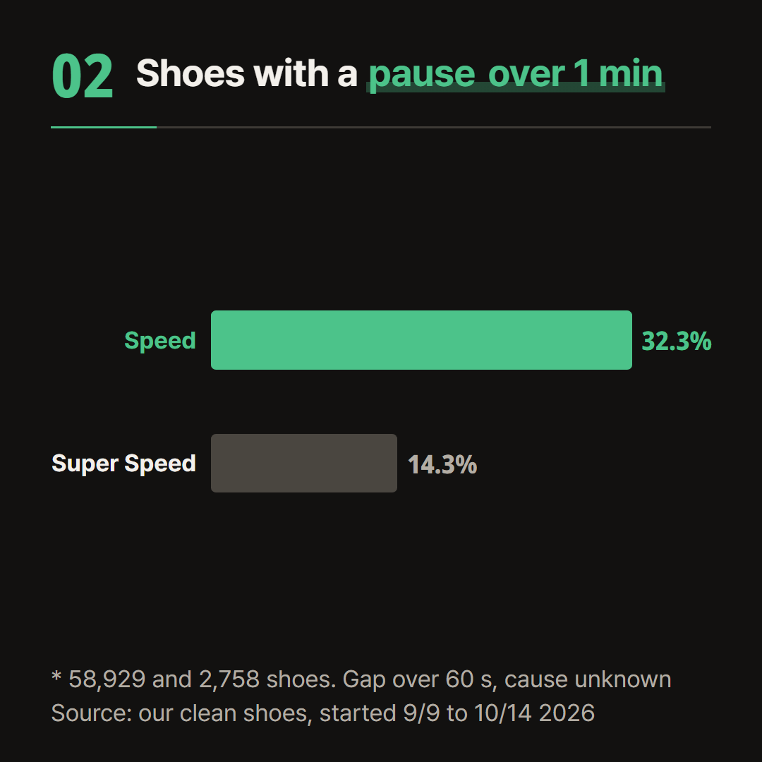 The share of shoes with at least one gap of more than 60 seconds before the next hand.