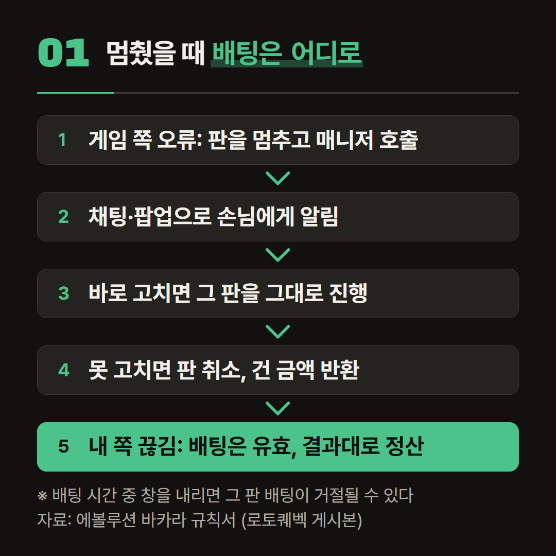 에볼루션 바카라 규칙서의 오류 처리·오작동·끊김 조항을 순서대로 옮겼다.