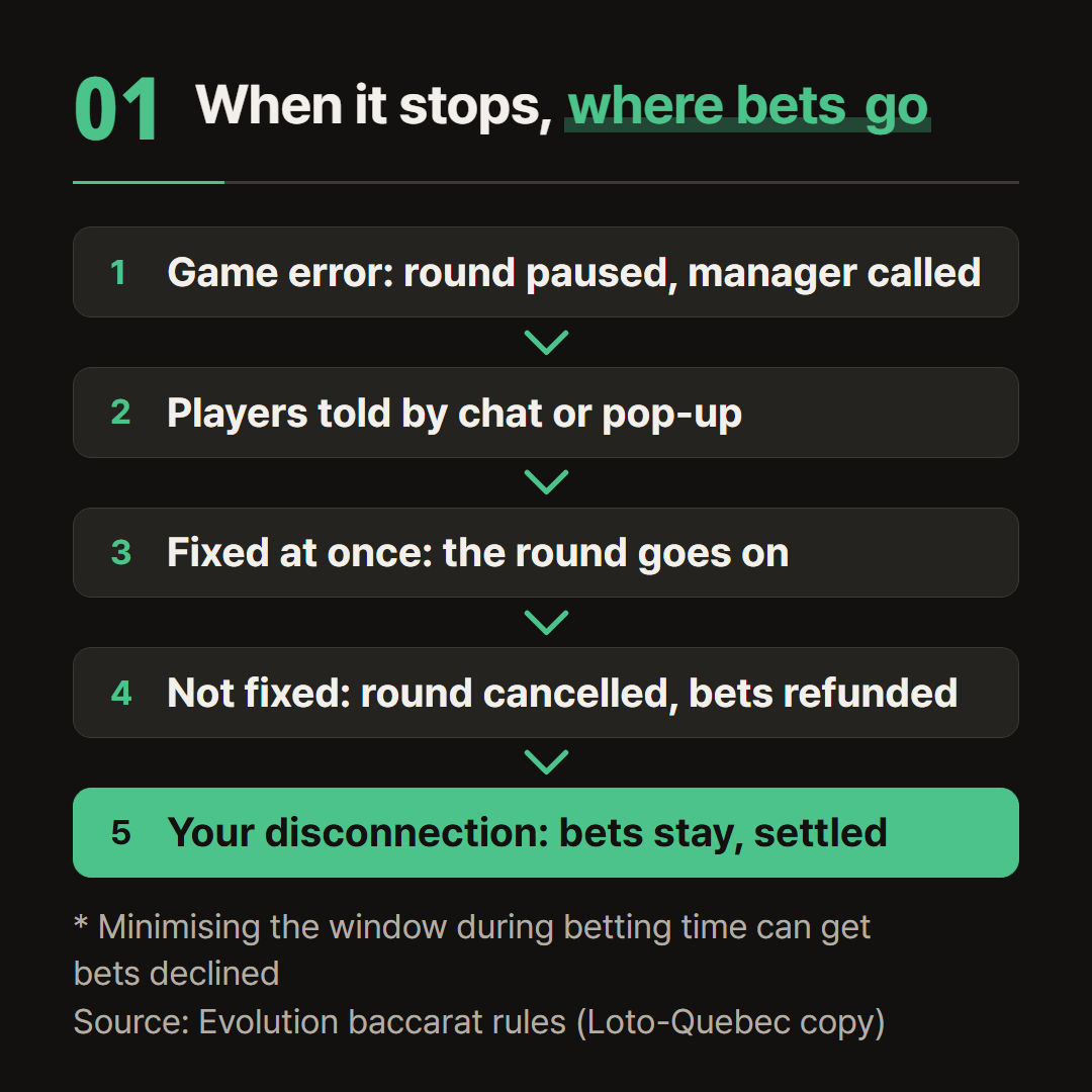 The error handling, malfunction and disconnection clauses of Evolution's baccarat rules, in order.