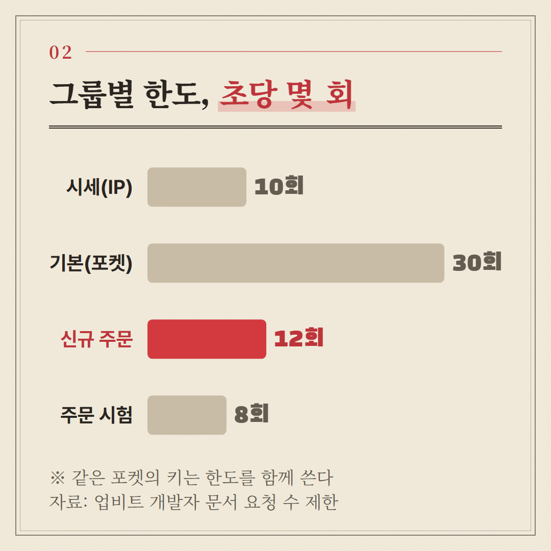 공식 문서에 적힌 그룹별 초당 한도. 시세는 IP, 거래는 포켓 단위로 센다.