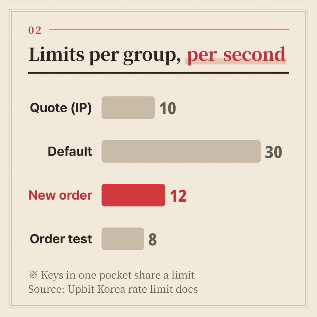 Per-second limits by group from the official page. Quotes count per IP, trading counts per pocket.
