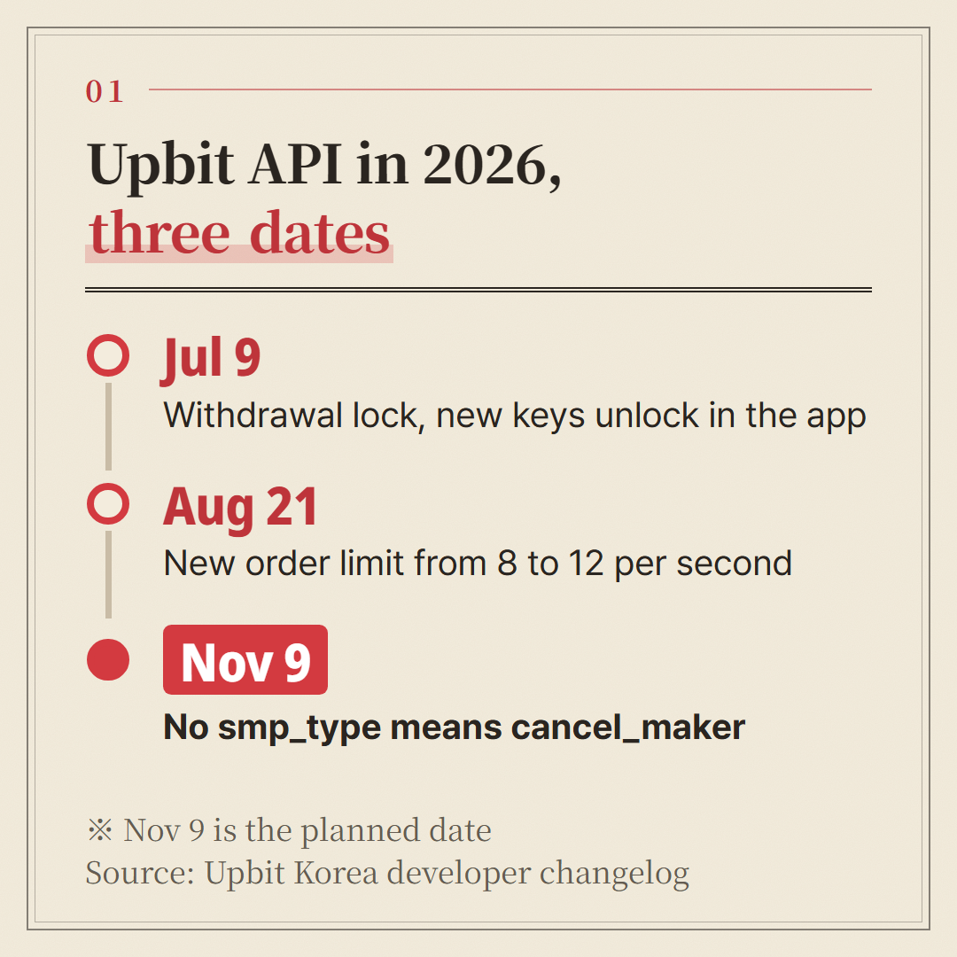 The three dates in Upbit Korea's developer changelog, in order.