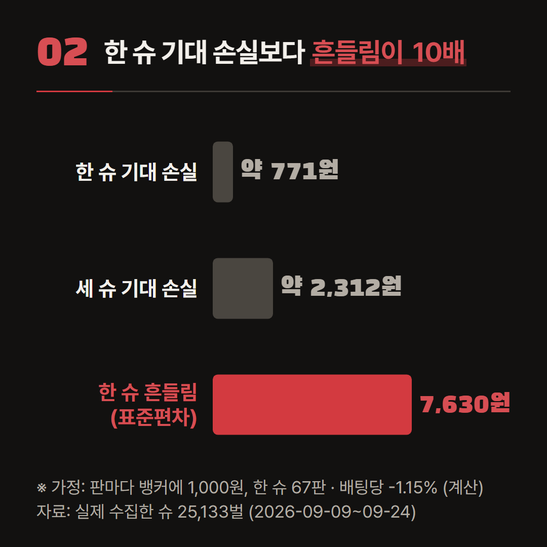 판마다 1,000원은 가정이다. 흔들림은 같은 슈 25,133벌에서 뱅커에 똑같이 걸었을 때 한 슈 손익의 표준편차다.