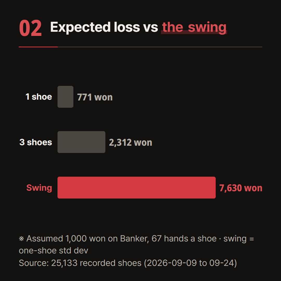 1,000 won a hand is an assumption. The swing is the standard deviation of one shoe's result when betting Banker the same way on the same 25,133 shoes.