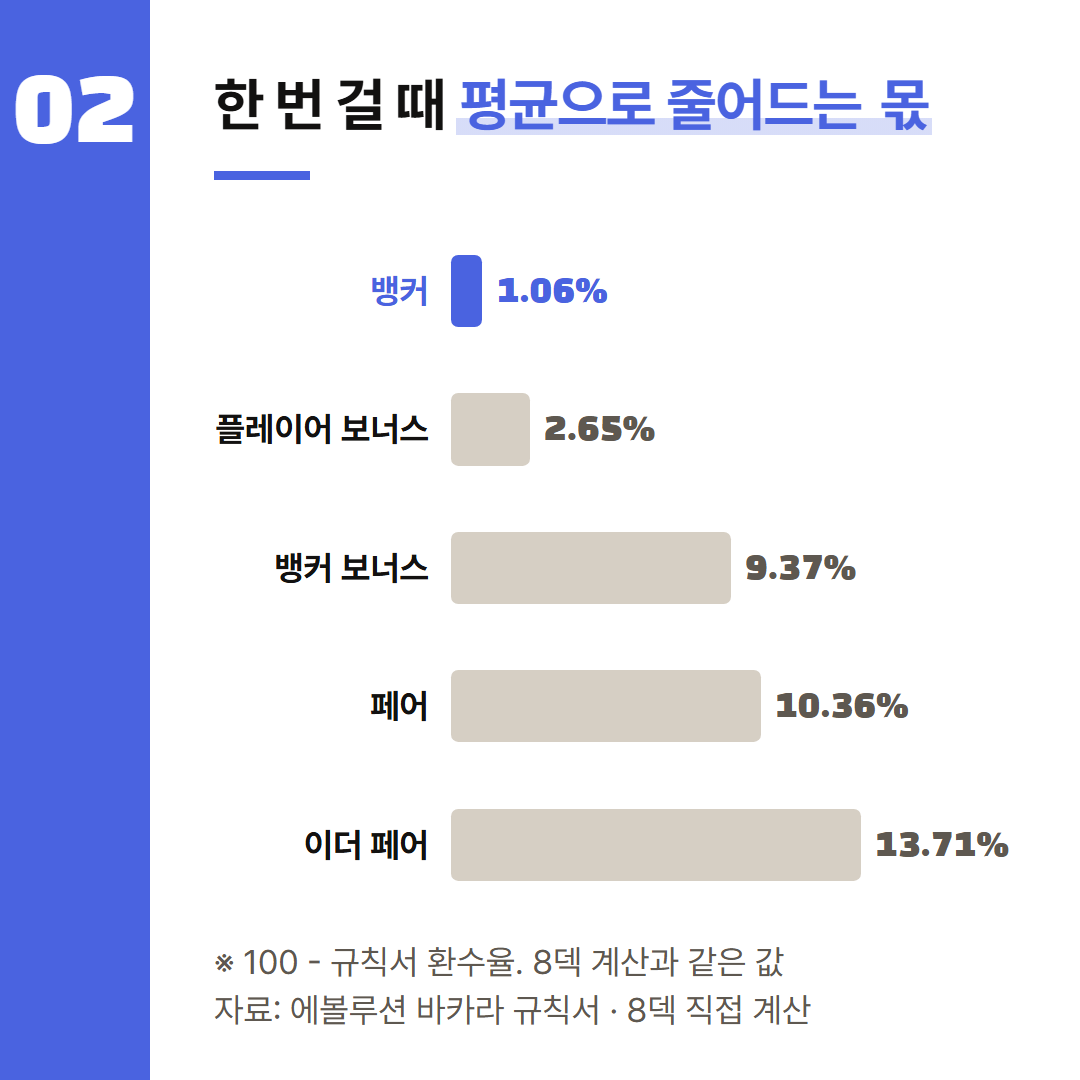 한 번 걸 때 평균으로 줄어드는 몫. 100번 1단위씩은 가정이고, 8덱 계산과 규칙서 환수율이 같은 값이다.
