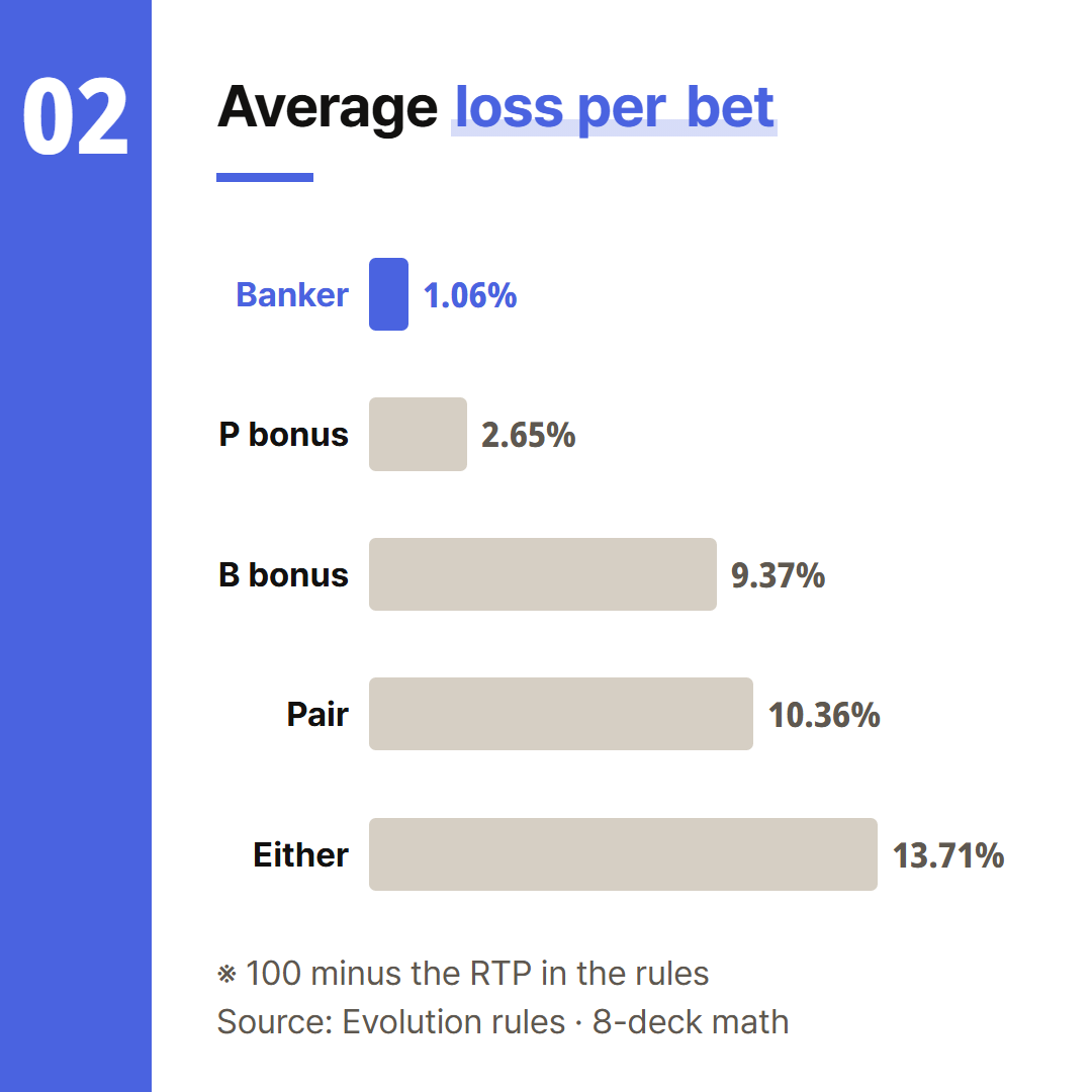 Average share lost per bet. The 100 one-unit bets are assumed; the eight-deck math and the RTP table give the same values.