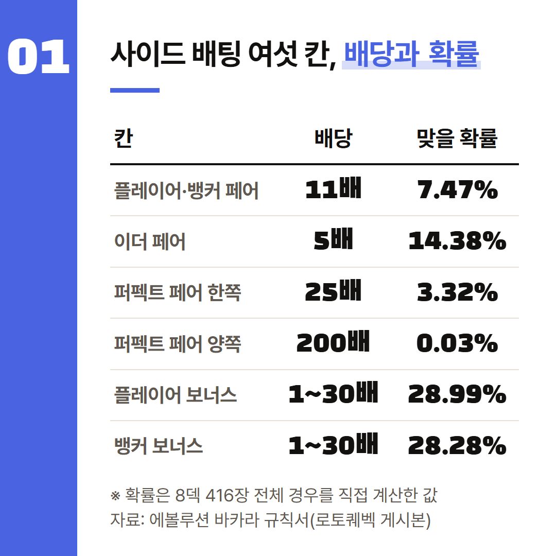 배당은 규칙서 원문, 확률은 8덱 416장을 전부 따져 직접 계산한 값이다.