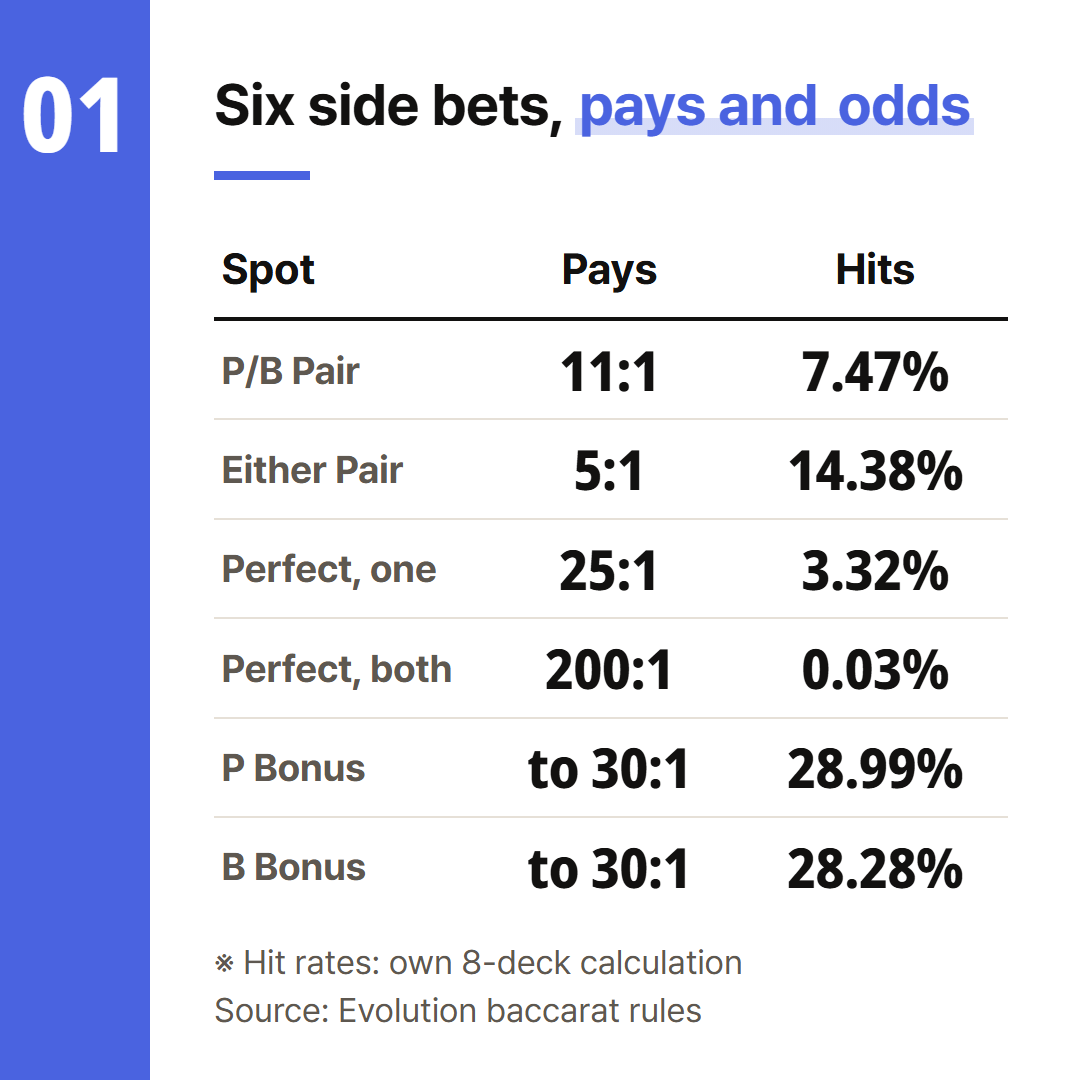 Payouts are from the rules. Probabilities are our own calculation over every outcome of a 416-card shoe.