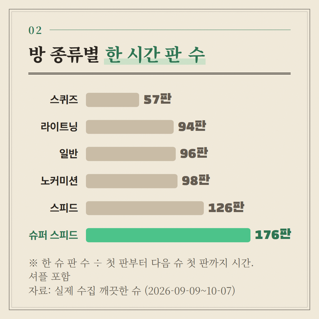 같은 방에서 바로 이어진 깨끗한 슈 쌍으로 셌다. 스피드 방 값은 같은 셈법의 10연패 글 숫자를 그대로 옮겼다.