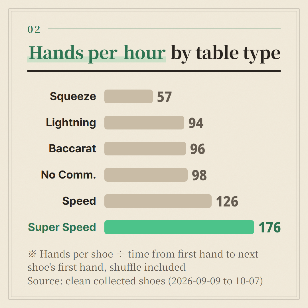 Counted from back-to-back clean shoes at the same table. The Speed value is copied from our losing streak post, which used the same method.