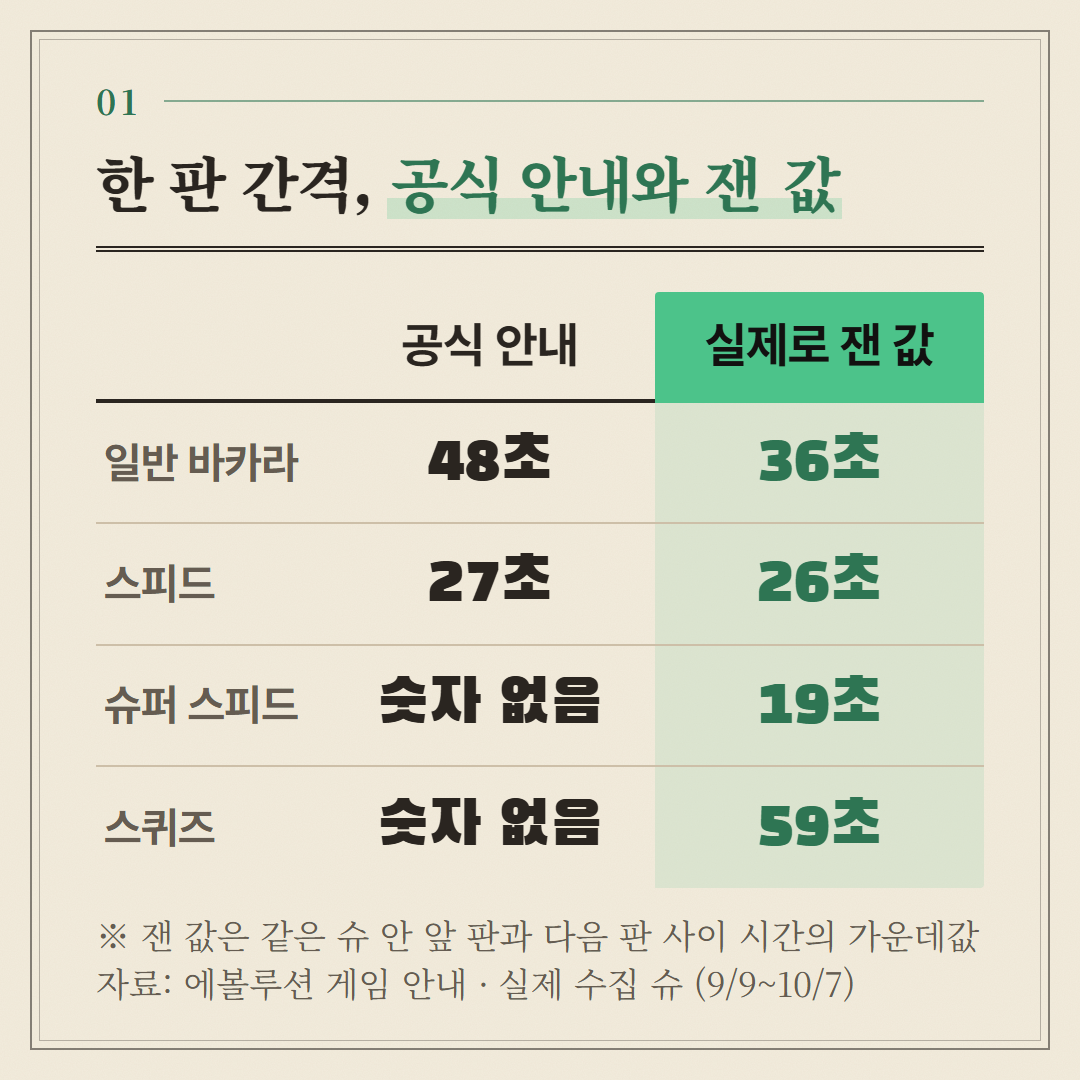 공식 숫자는 에볼루션 게임 안내 페이지, 잰 값은 실제 수집한 슈의 판 간격 가운데값이다.