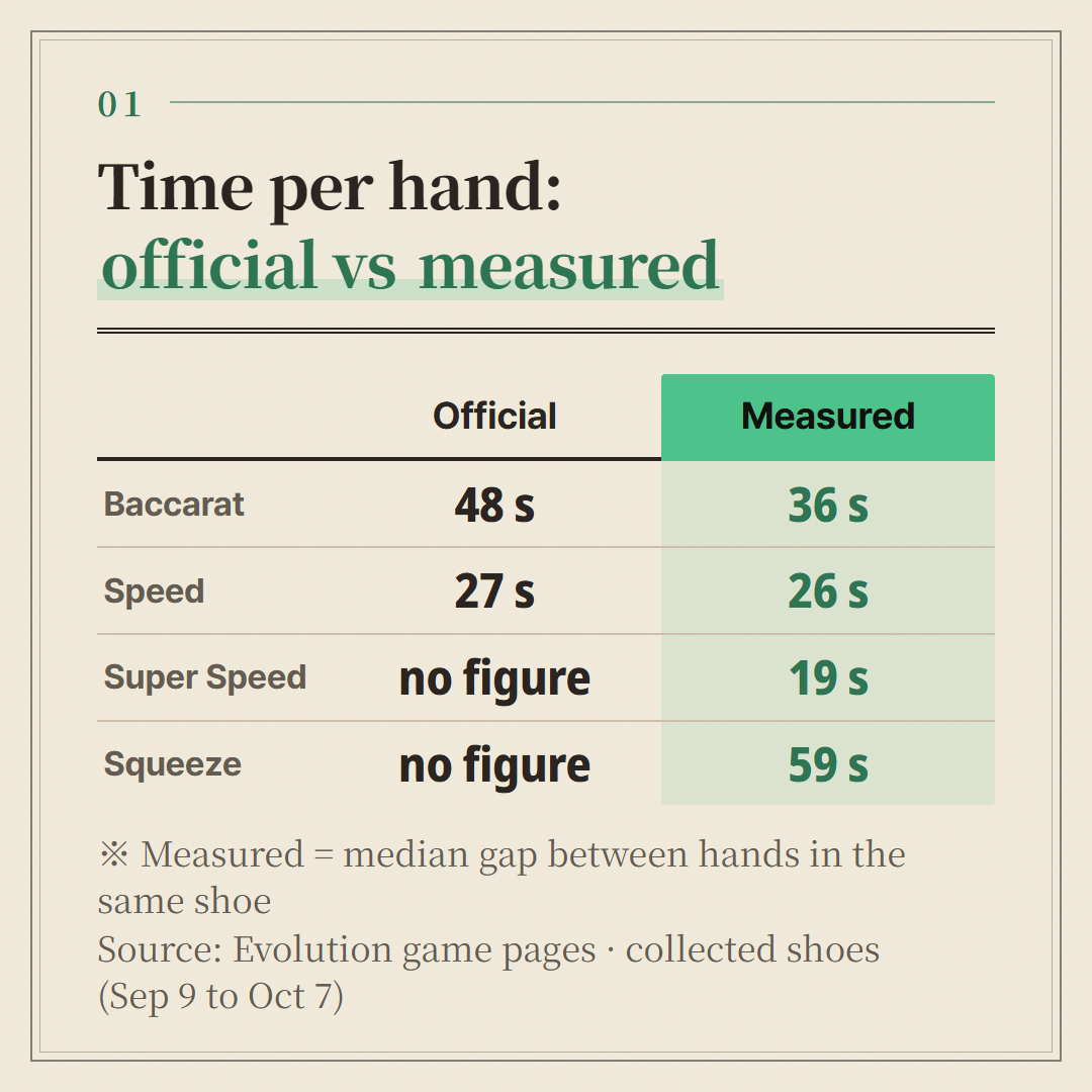 Official figures from Evolution's game pages; measured values are the median gap between hands in collected shoes.