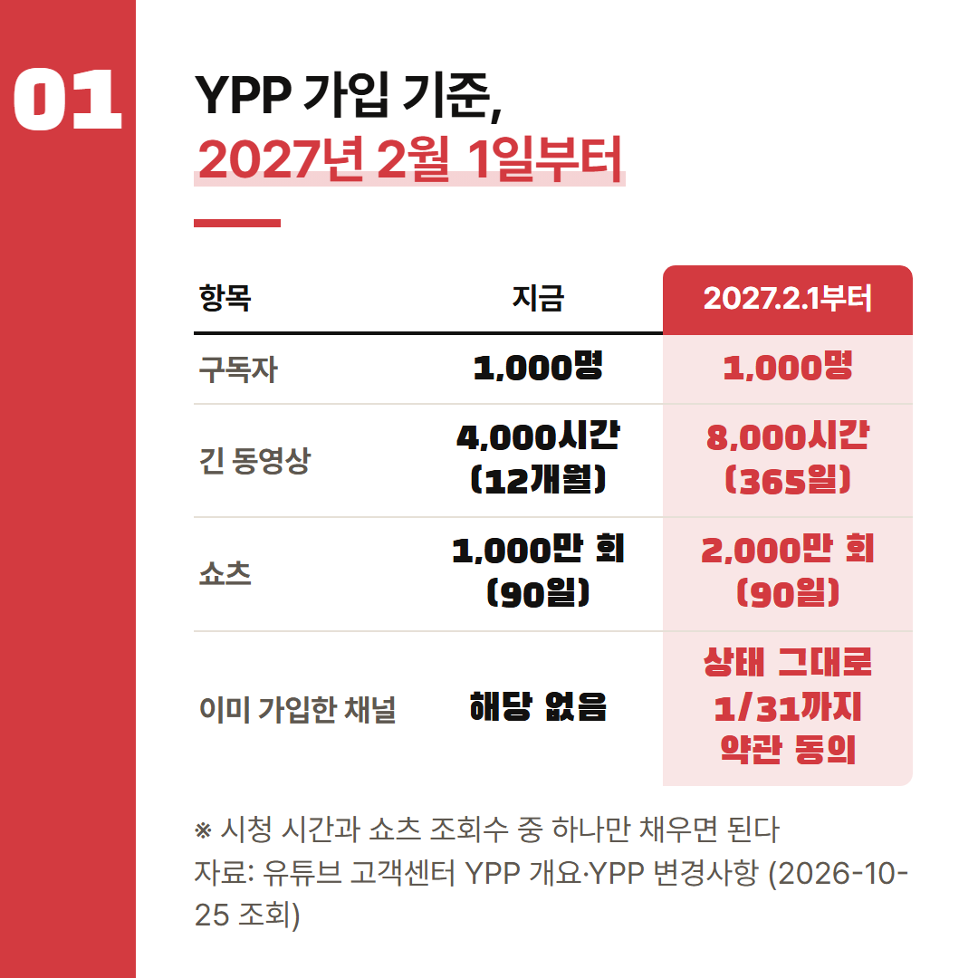 고객센터 두 문서의 숫자를 나란히 놓았다. 구독자 1,000명은 바뀌지 않는다.